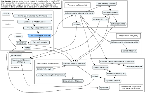 diagrammatic cheat sheet of complex analysis