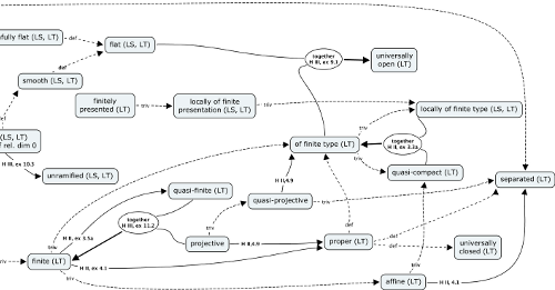 diagrammatic cheat sheet of scheme morphism properties